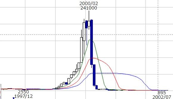 光通信　月足チャート　2000年前後