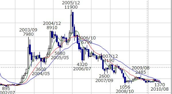 光通信　月足チャート