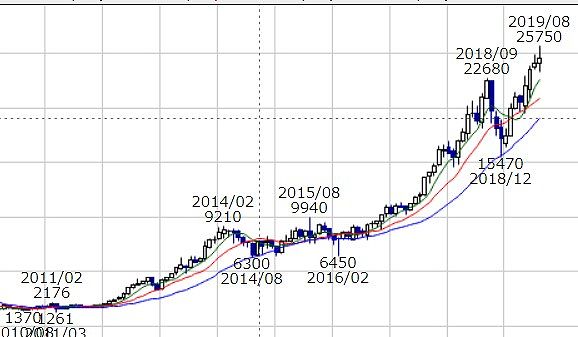 光通信　月足チャート