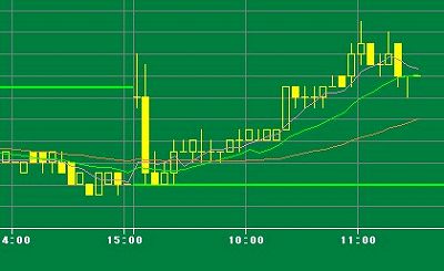 月曜日の朝イチで、大きな売りが出て株価が押しさげられる