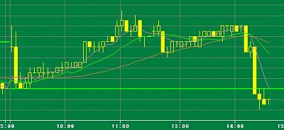 月曜日の朝イチで大きな売りが出た後の5分足チャートの例