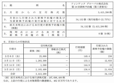 フィンテックグローバル　新株予約権の大量行使のお知らせ